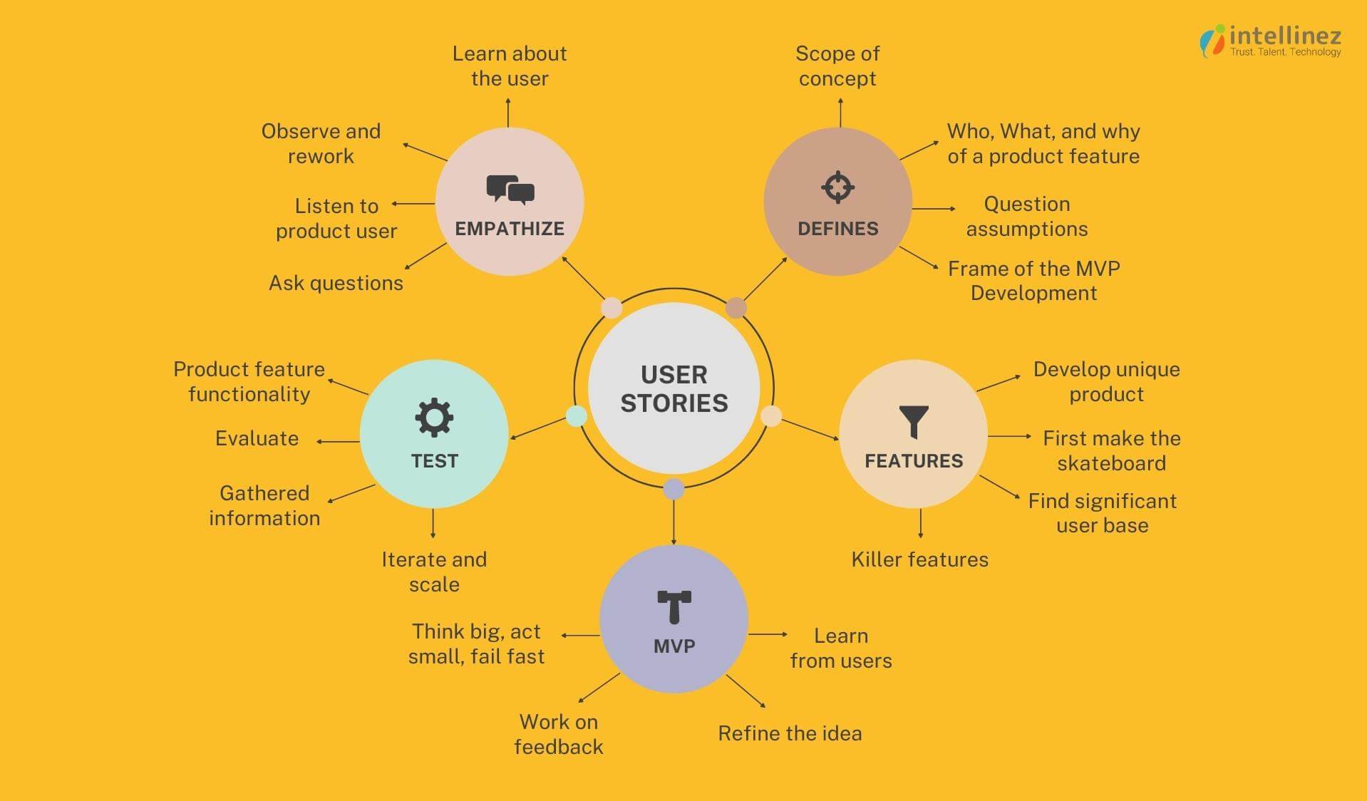 Best Ways How User Stories Can Help Your MVP Development In 2022 2 MVP with User Stories 1