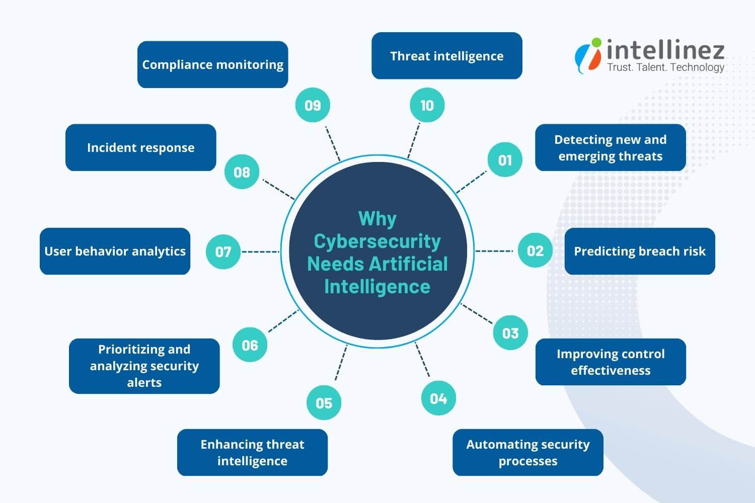 Role Of AI In Cybersecurity