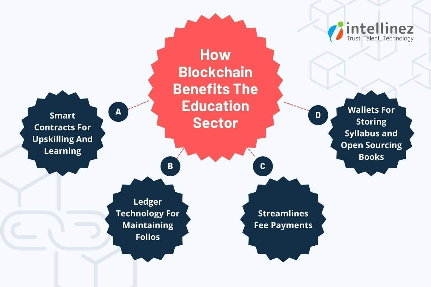 Leveraging Blockchain Technology in Education