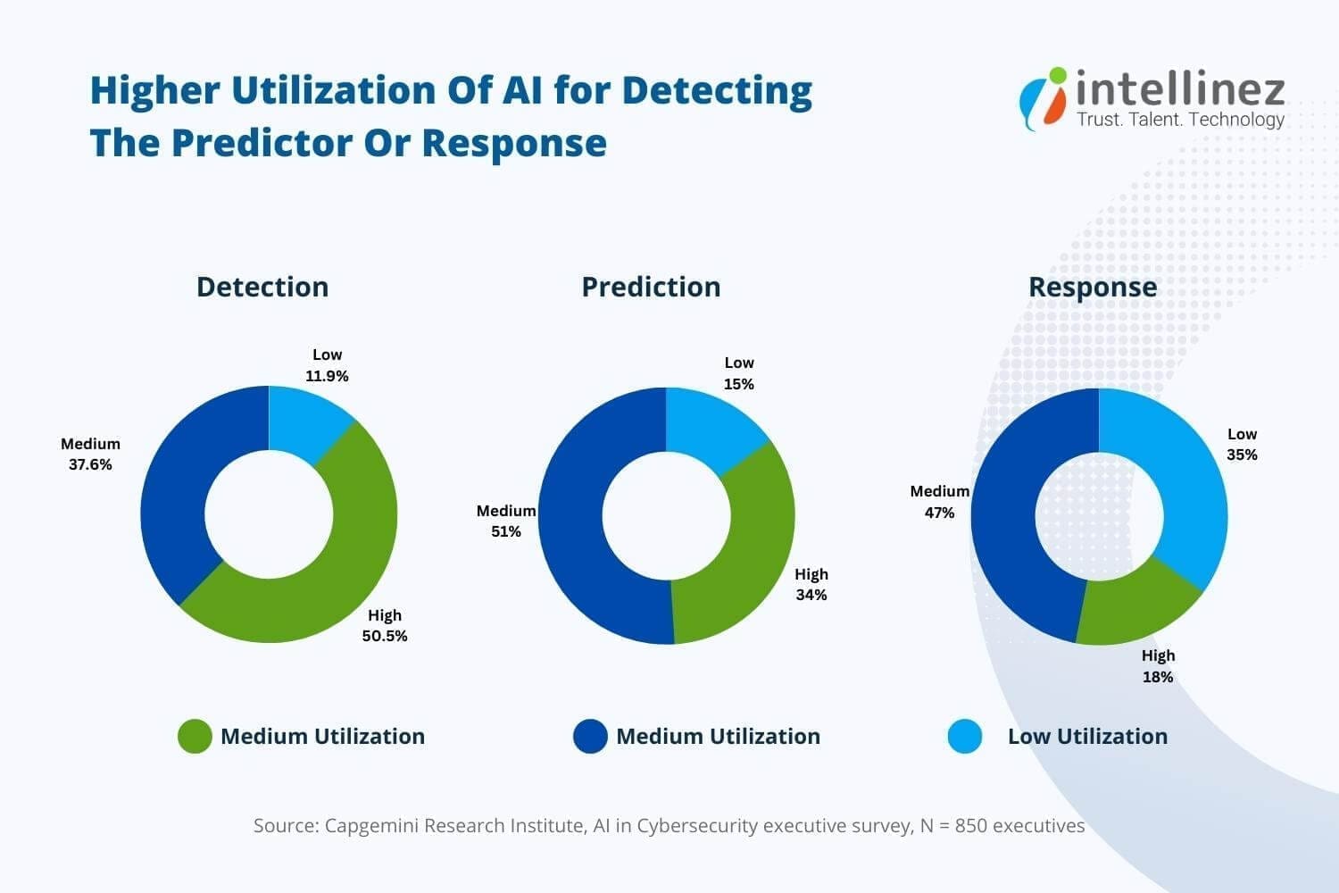 Role Of AI In Cybersecurity