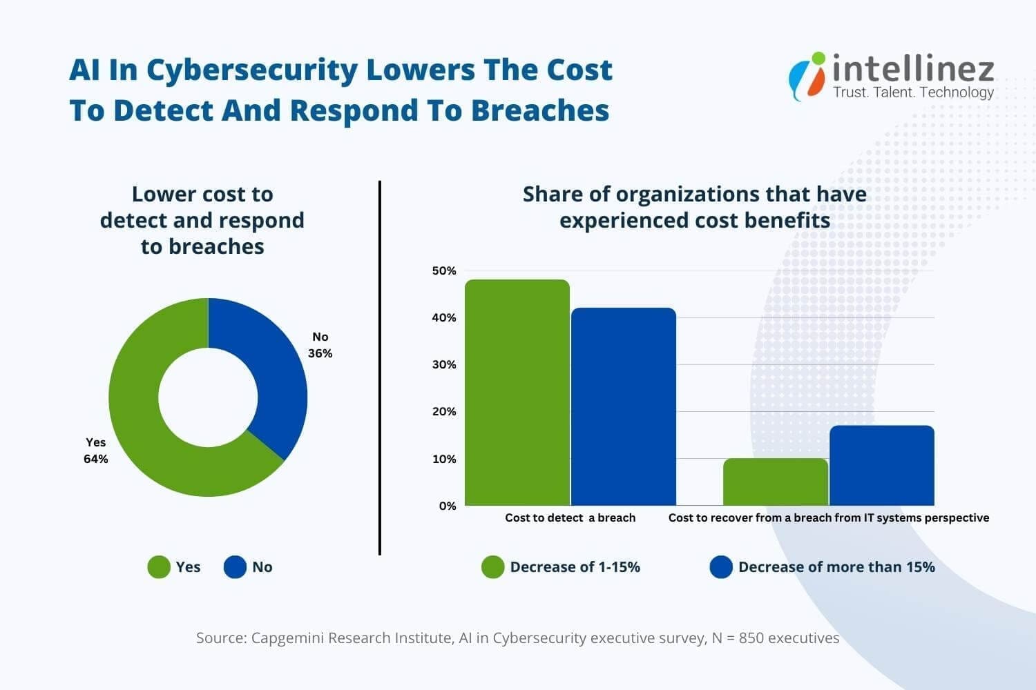 Role Of AI In Cybersecurity
