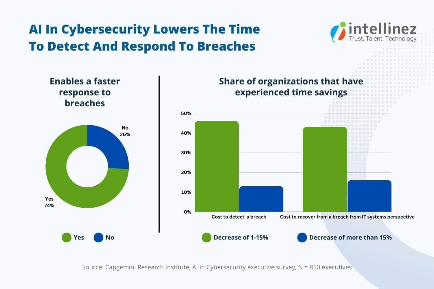 Role Of AI In Cybersecurity
