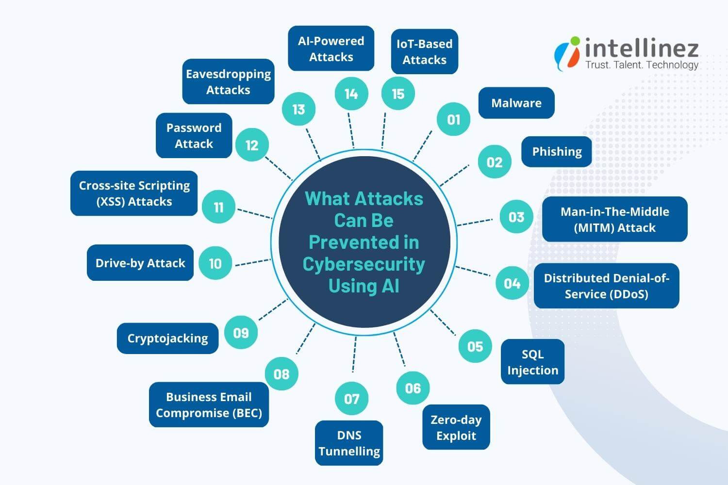 Role Of AI In Cybersecurity