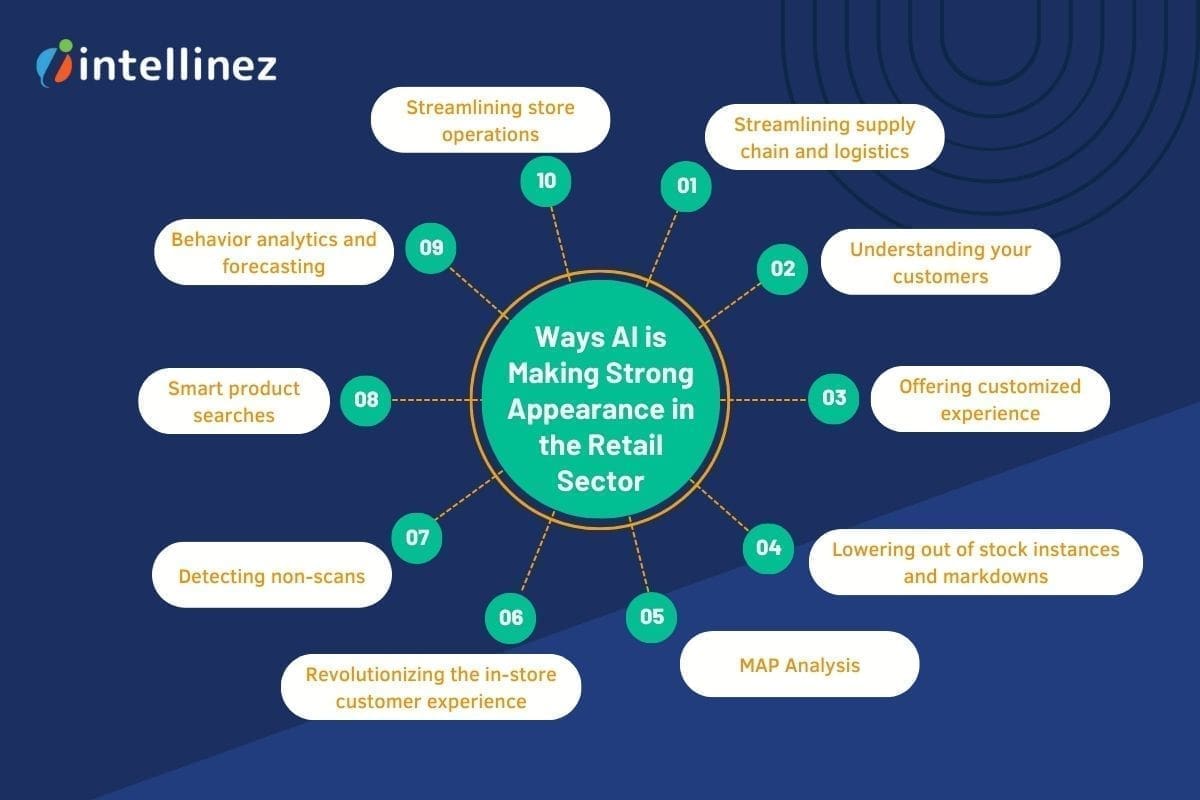 Ways AI is Making Strong Appearance in the Retail Sector