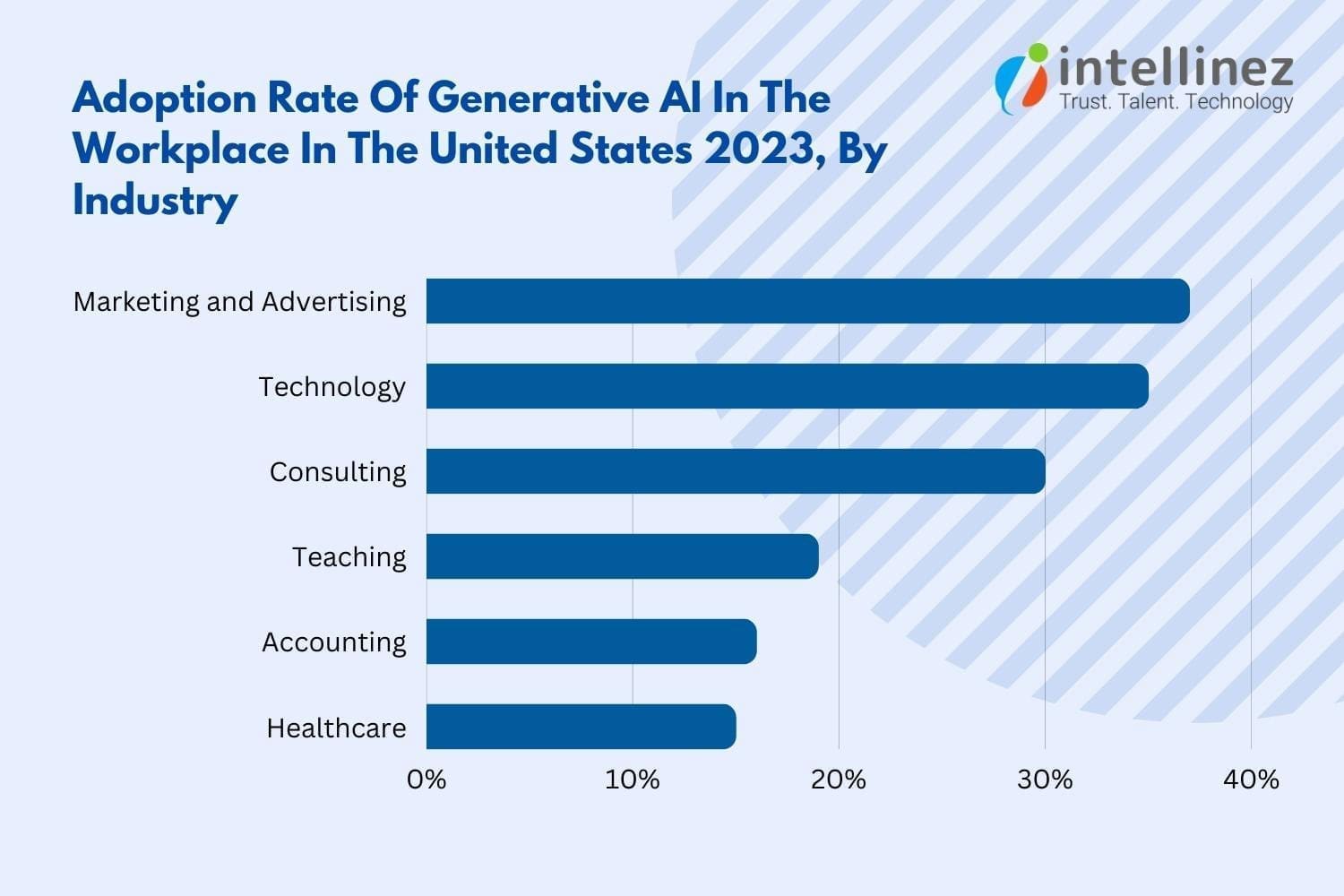Benefits of Generative AI