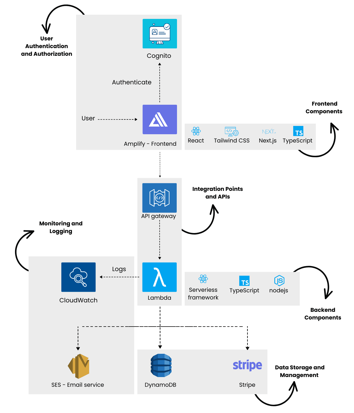 AWS SaaS Architecture