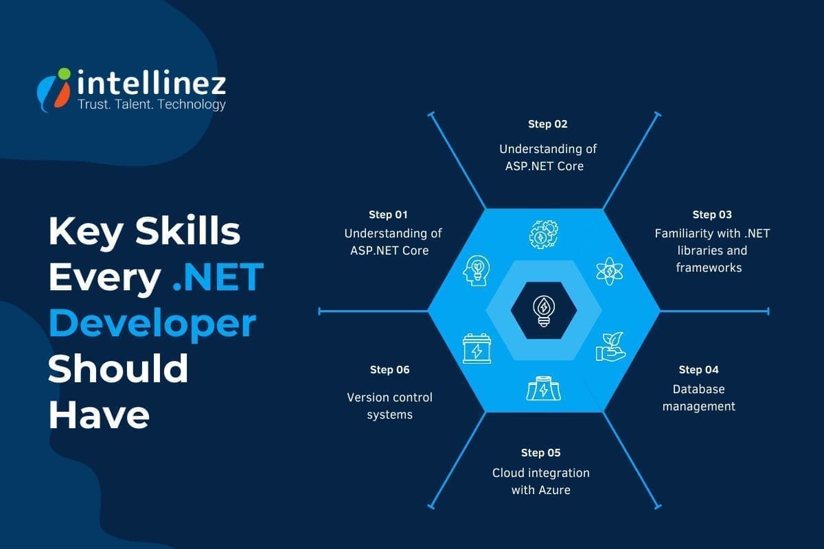 Key Skills Every .NET Developer Should Have 