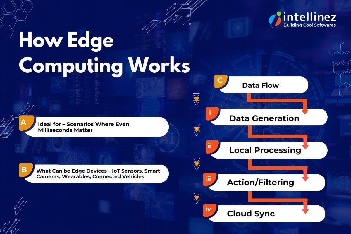 What is Edge Computing? Understanding the Future of Data Processing 3 How Edge Computing Works | Intellinez Blog